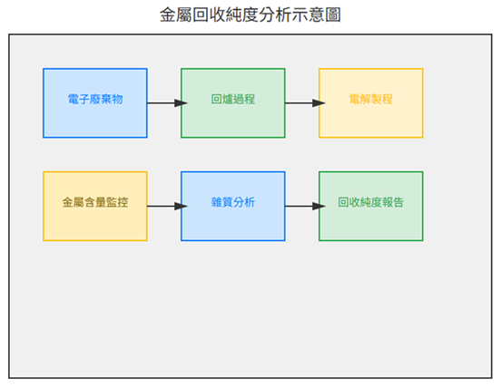 金屬回收純度分析示意圖